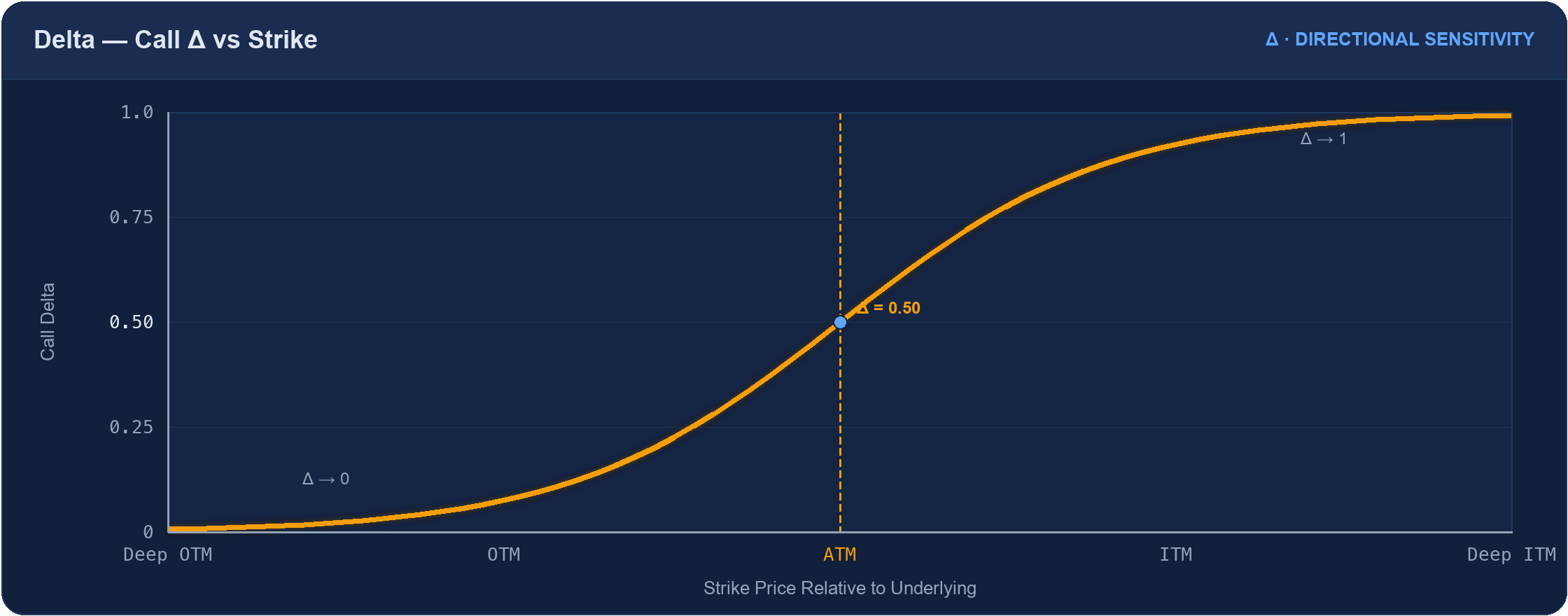 Delta curve: an S-shaped line rising from delta 0 at deep OTM to delta 1 at deep ITM, passing through delta 0.50 at the ATM strike.