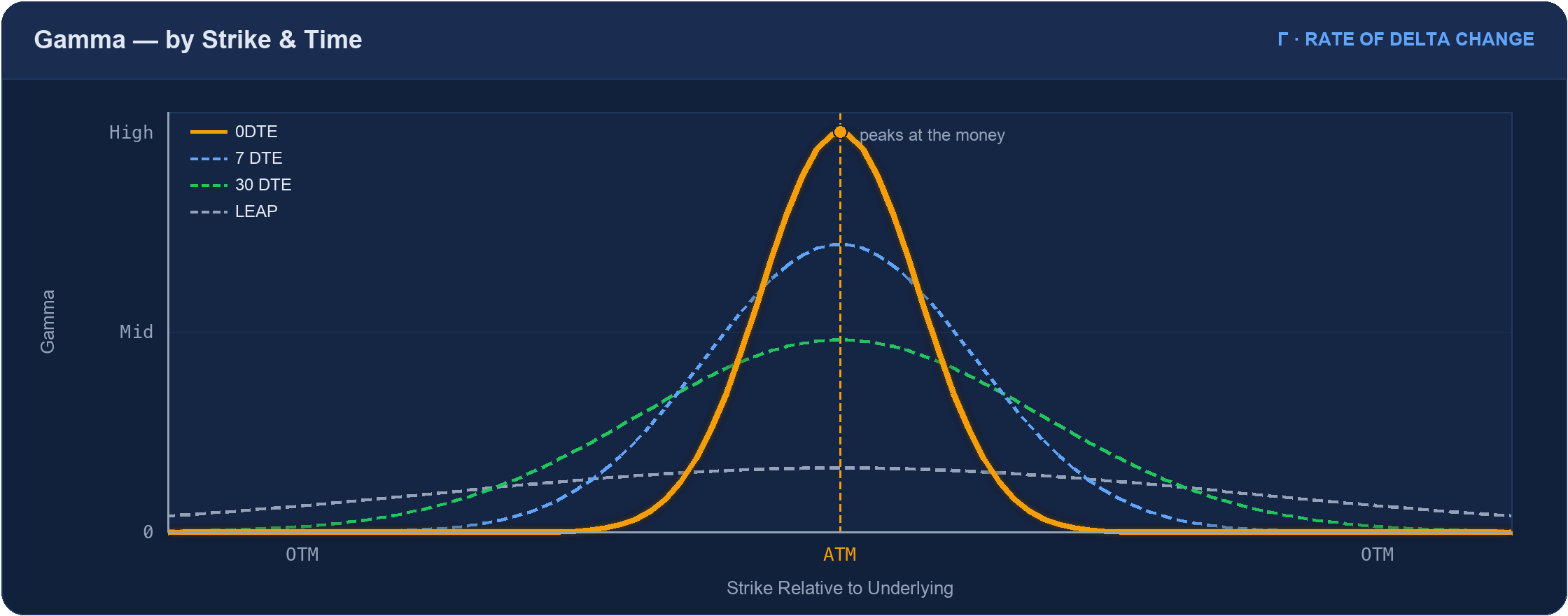 Gamma by strike: bell-shaped curves peaking at the ATM strike, with the 0DTE curve far taller and sharper than the 7DTE, 30DTE, and LEAP curves.