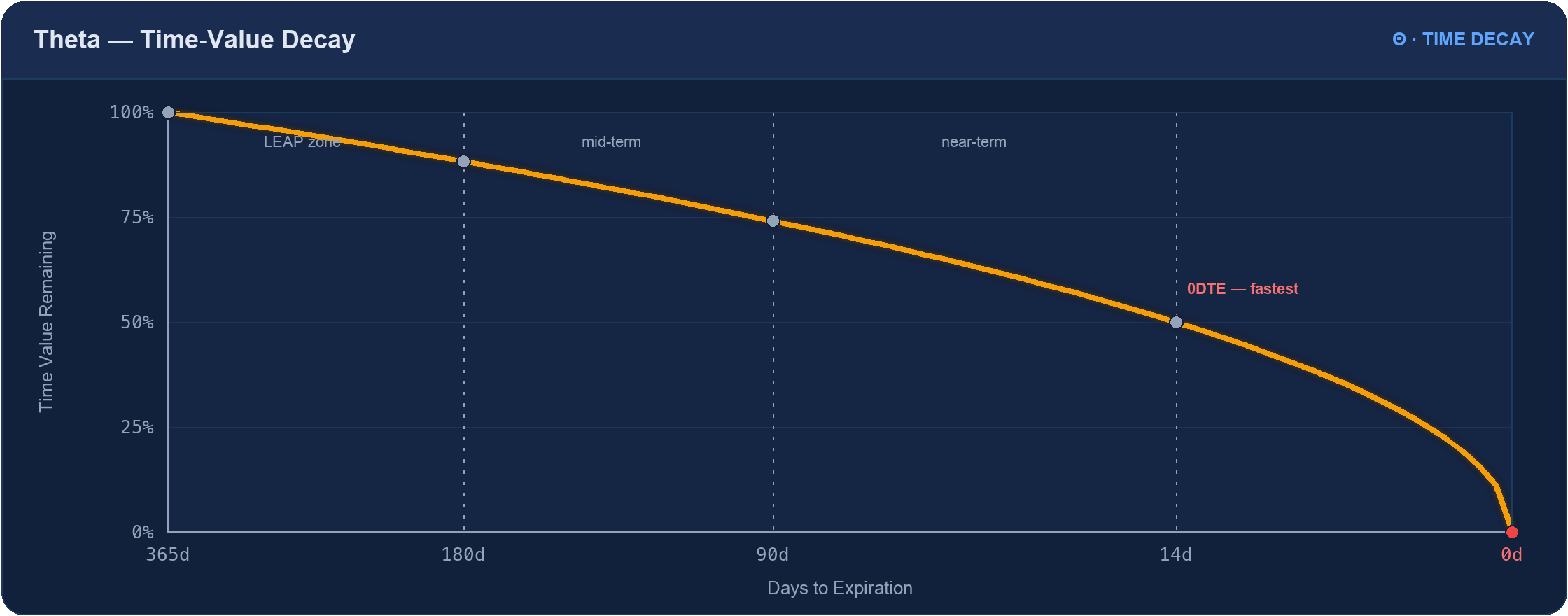 Theta decay: time value remaining versus days to expiration, declining slowly for LEAPs and accelerating steeply into 0DTE.