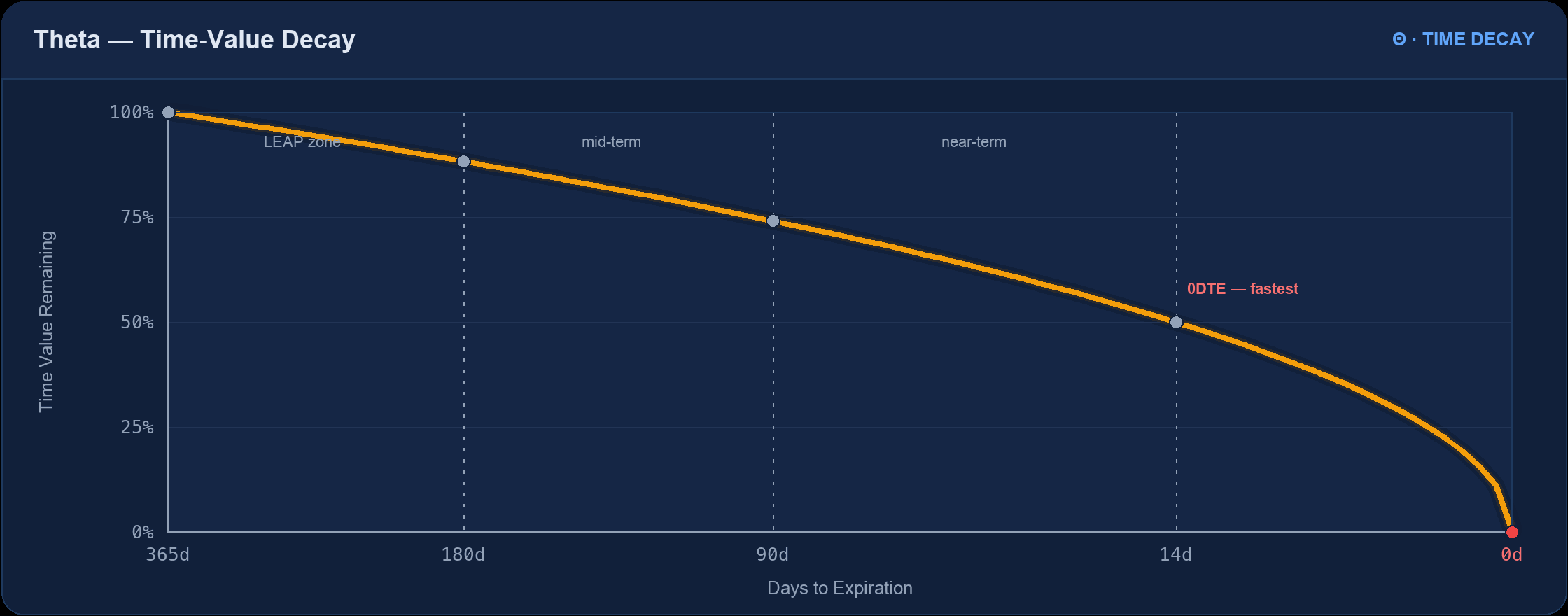 Theta decay curve — an option time decay graph plotting time value remaining against days to expiration, declining slowly for LEAPs and accelerating steeply into 0DTE