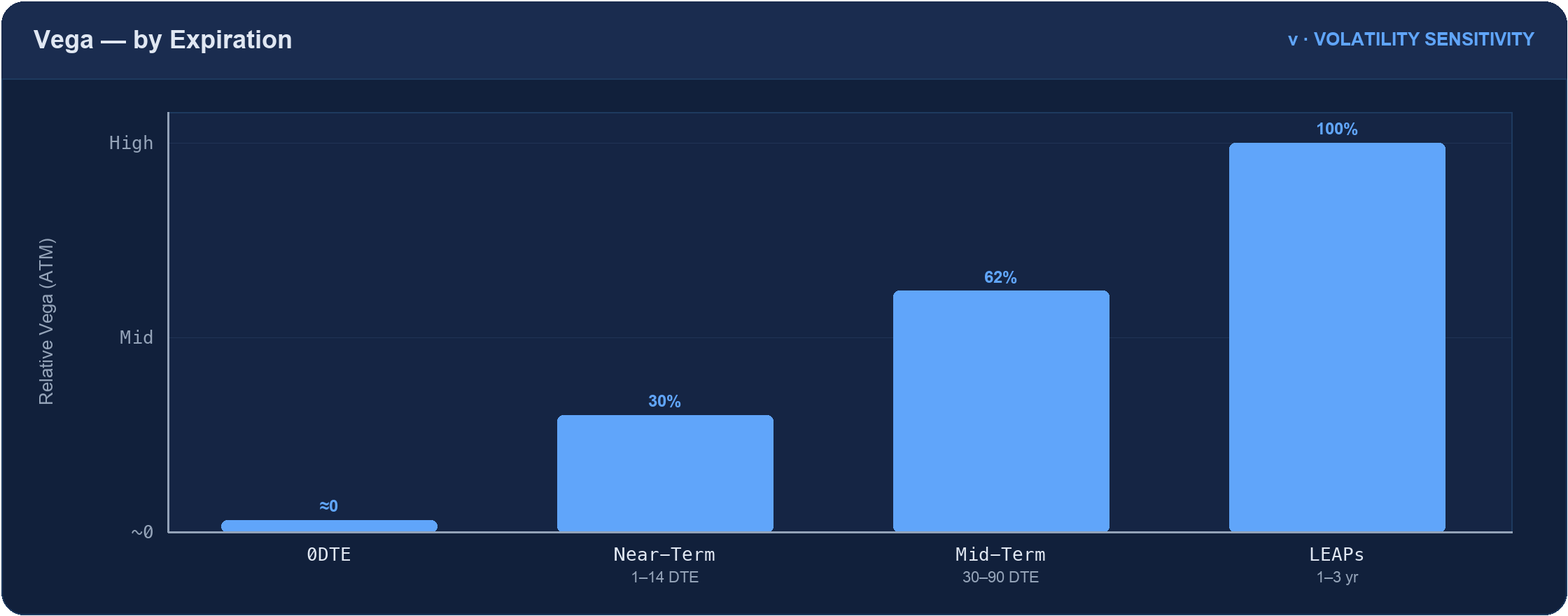 Vega by expiration: bar chart of relative ATM vega rising from near zero at 0DTE to very high for LEAPs.