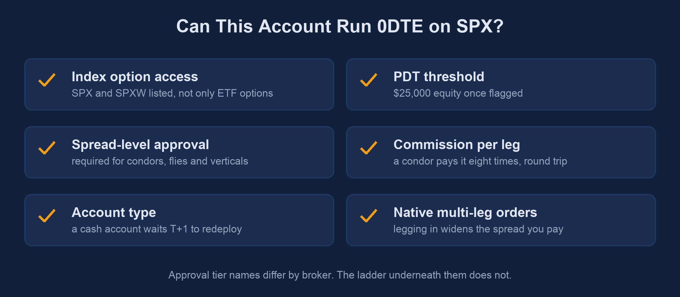 Checklist graphic covering index option access, spread-level approval, account type, the pattern day trader threshold, per-leg commission and native multi-leg order support