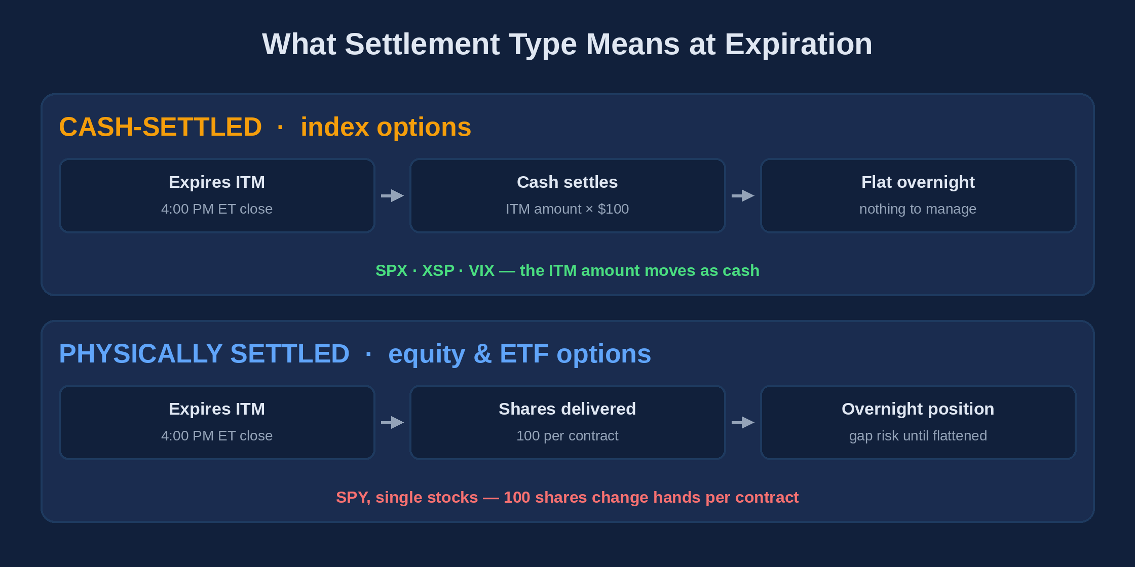 Expiration flow comparison: a cash-settled index option transfers the ITM amount times 100 dollars and is flat overnight, while a physically settled option delivers 100 shares per contract and leaves an overnight position with gap risk