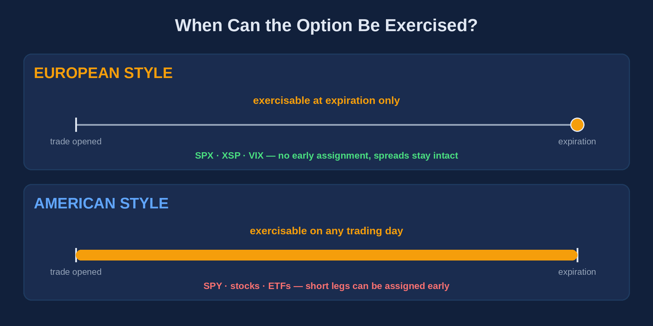 Timeline diagram comparing exercise windows: European style is exercisable only at the expiration endpoint, American style is exercisable across the entire life of the trade