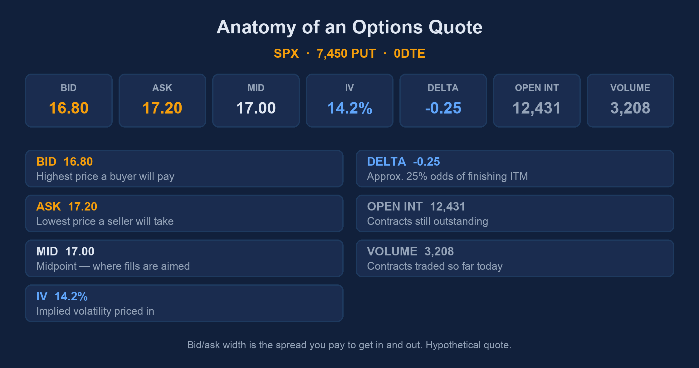 Annotated SPX 7,450 put quote showing bid 16.80, ask 17.20, mid 17.00, implied volatility 14.2%, delta -0.25, open interest 12,431 and volume 3,208, each with a one-line definition