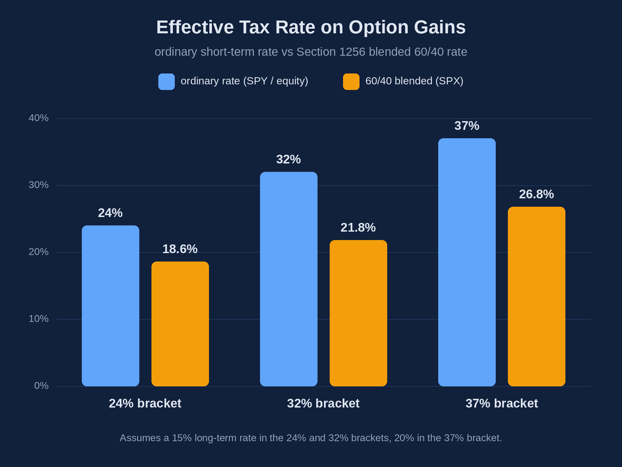 Bar chart comparing the ordinary short-term tax rate against the Section 1256 blended 60/40 rate at the 24%, 32%, and 37% brackets — 24% vs 18.6%, 32% vs 21.8%, and 37% vs 26.8%
