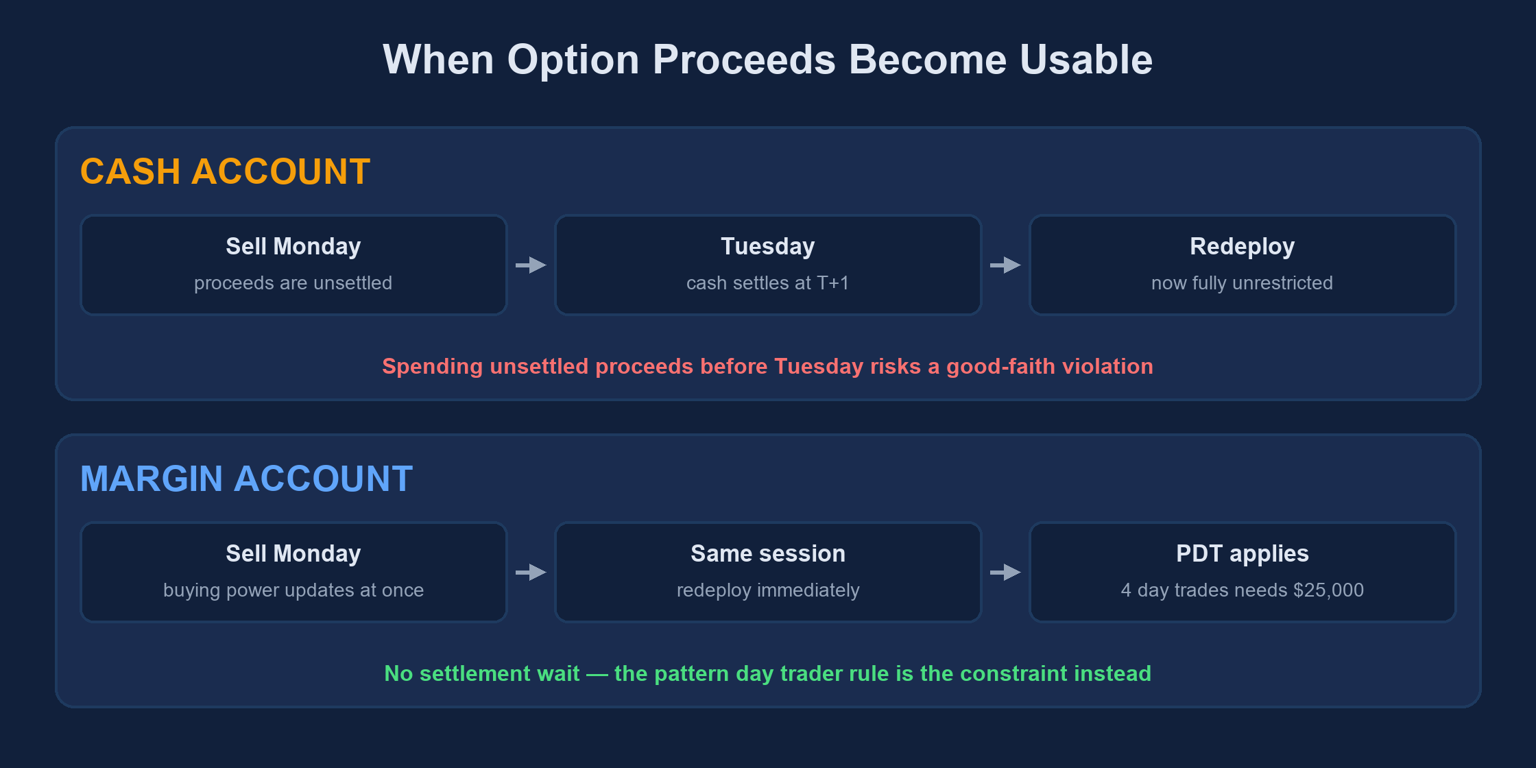 Timeline comparing a cash account, where Monday's option proceeds settle Tuesday at T+1 before they can be redeployed, against a margin account where buying power updates immediately but the pattern day trader rule applies