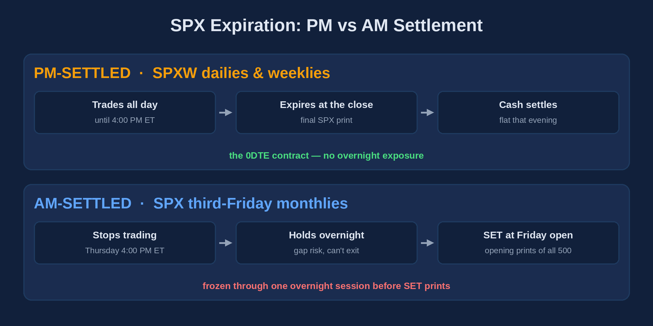 Timeline comparison: PM-settled SPXW trades until the 4:00 PM close and cash-settles the same evening, while AM-settled SPX monthlies stop trading Thursday, hold overnight with gap risk, and settle on Friday's opening SET print