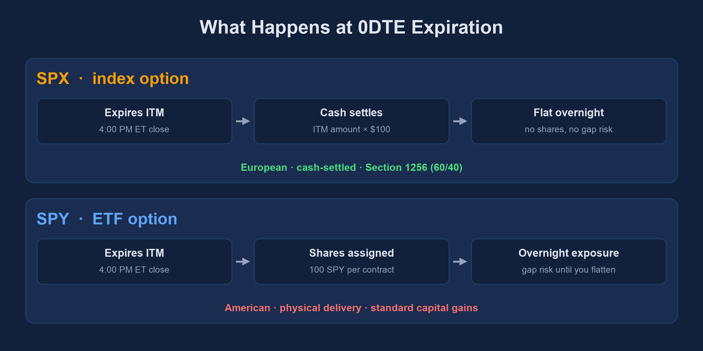Expiration flow comparison: an ITM SPX option cash-settles at the 4 PM close and the account is flat overnight, while an ITM SPY option assigns 100 shares per contract and carries gap risk until flattened