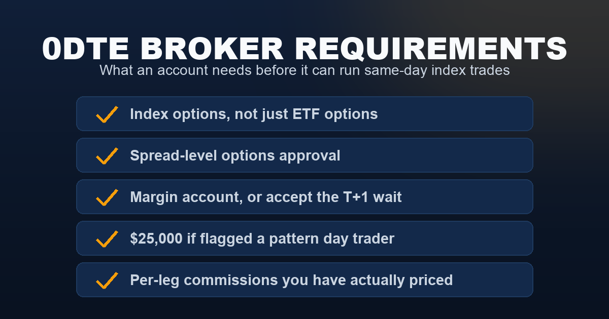 Checklist card listing 0DTE broker requirements: index options rather than only ETF options, spread-level approval, a margin account or the T+1 wait, $25,000 if flagged a pattern day trader, and per-leg commissions