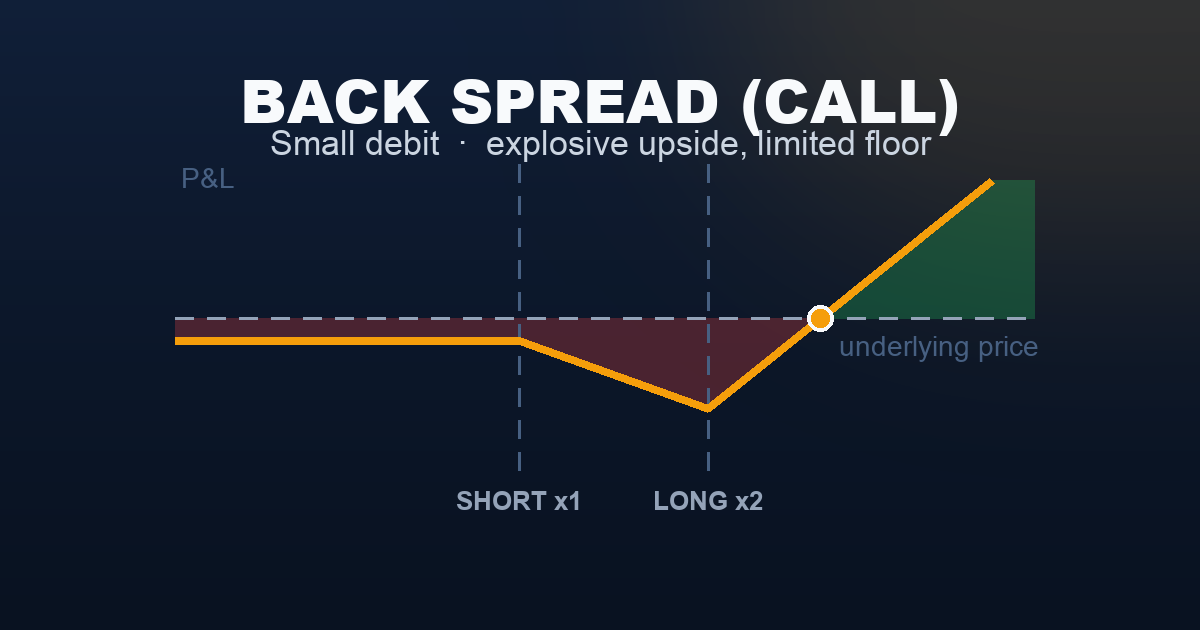 Call back spread payoff diagram — small floor loss below, worst loss at the long strike, unlimited gain above