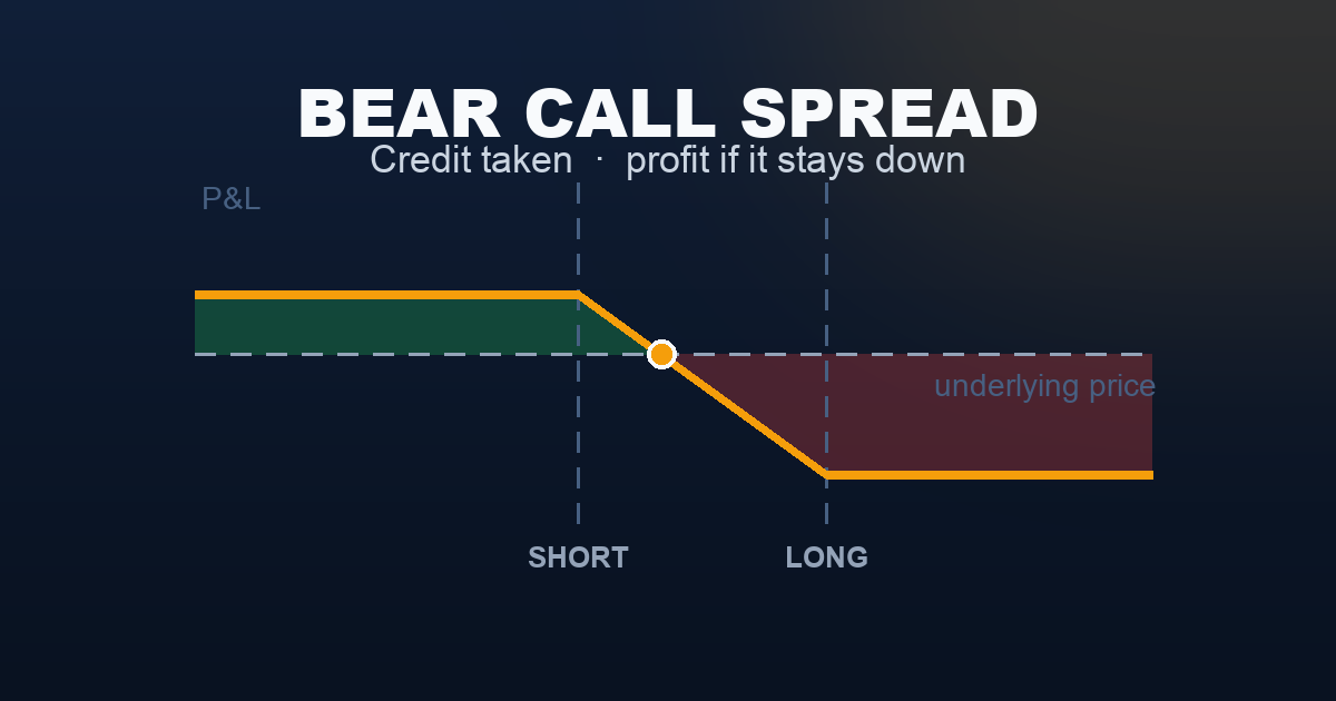 Bear call spread payoff diagram — credit kept if price stays below the short strike, defined loss above the long strike