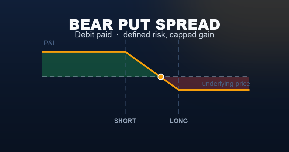 Bear put spread payoff diagram — defined loss above the short strike, gain capped below the long strike as price falls