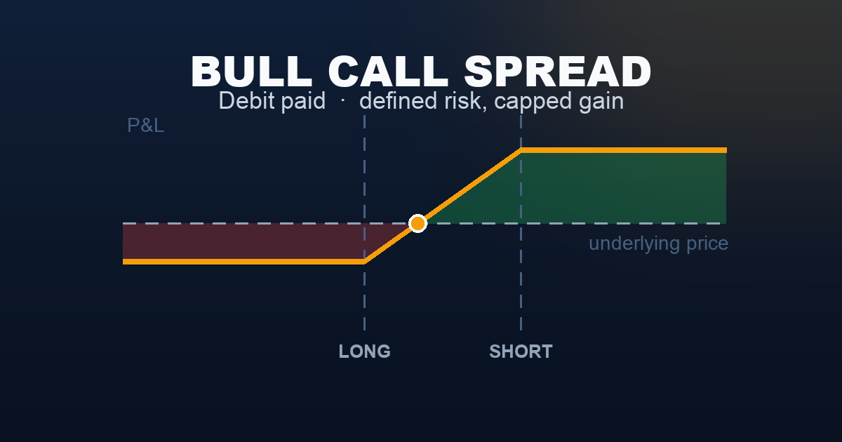 Bull call spread payoff diagram — defined loss below the long strike, gain capped above the short strike