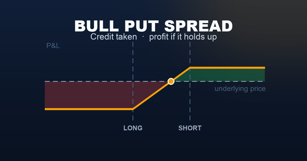 Bull put spread payoff diagram — credit kept if price holds above the short strike, defined loss below the long strike