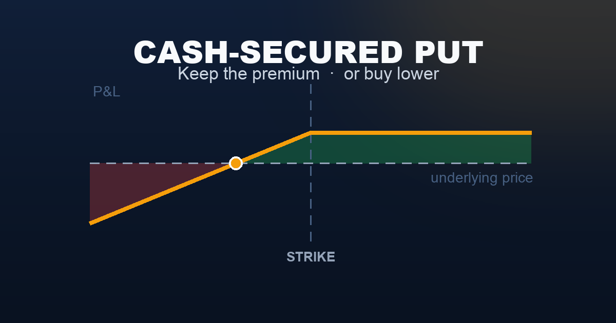 Cash-secured put payoff diagram — full premium kept above the strike, position turning into stock ownership below it
