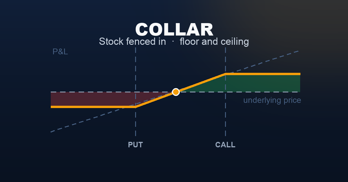 Collar payoff diagram — long stock fenced between a put floor below and a short-call ceiling above