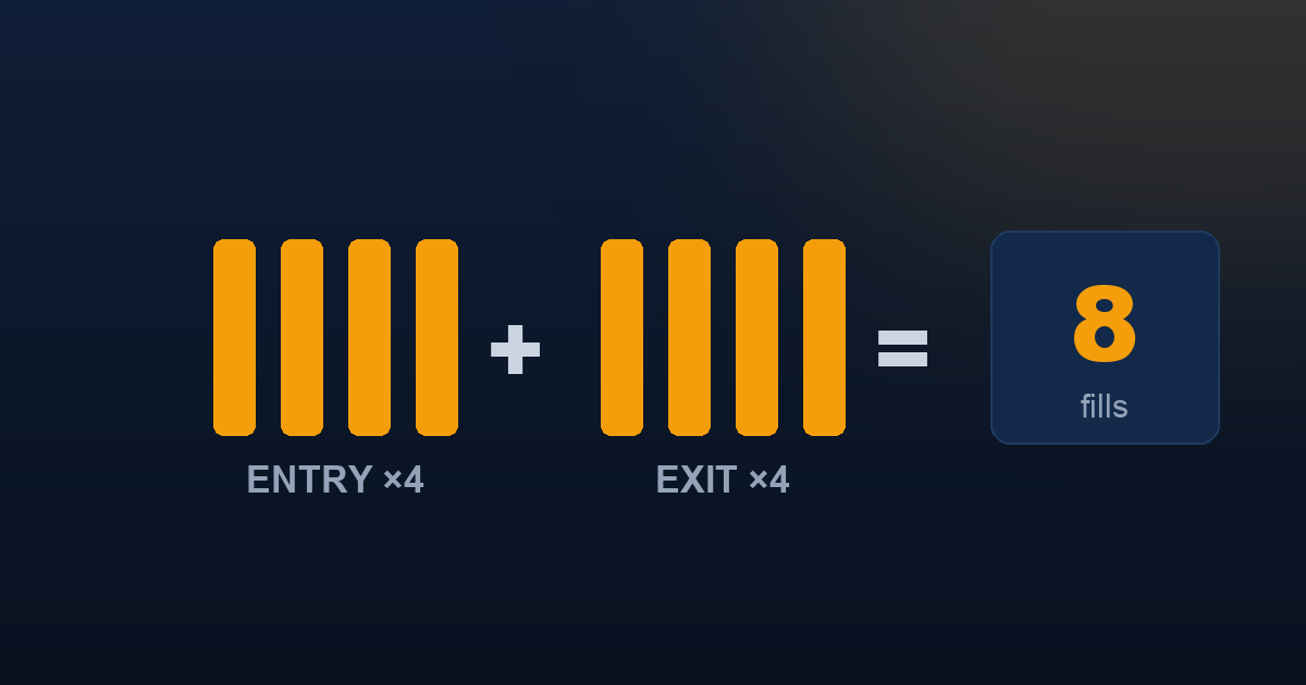 Diagram showing four entry legs plus four exit legs equal eight commissionable fills per iron condor round trip