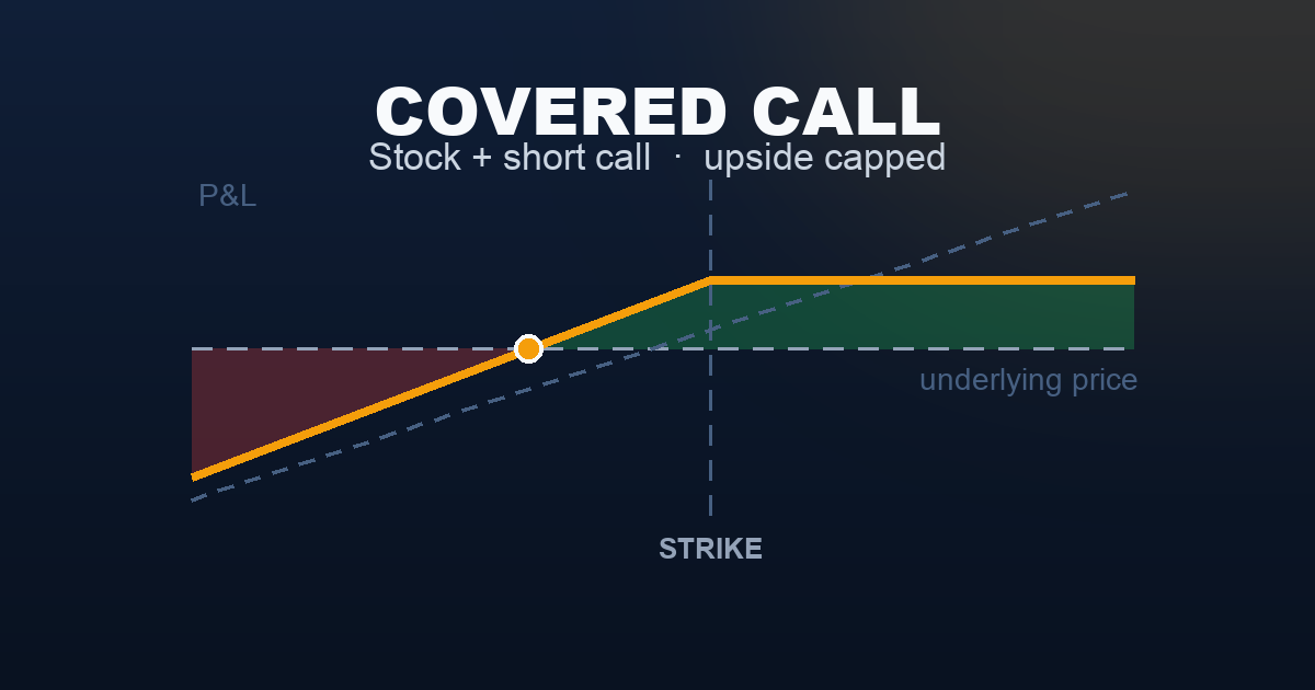 Covered call payoff diagram — long stock (dashed) with a short call capping the upside above the strike