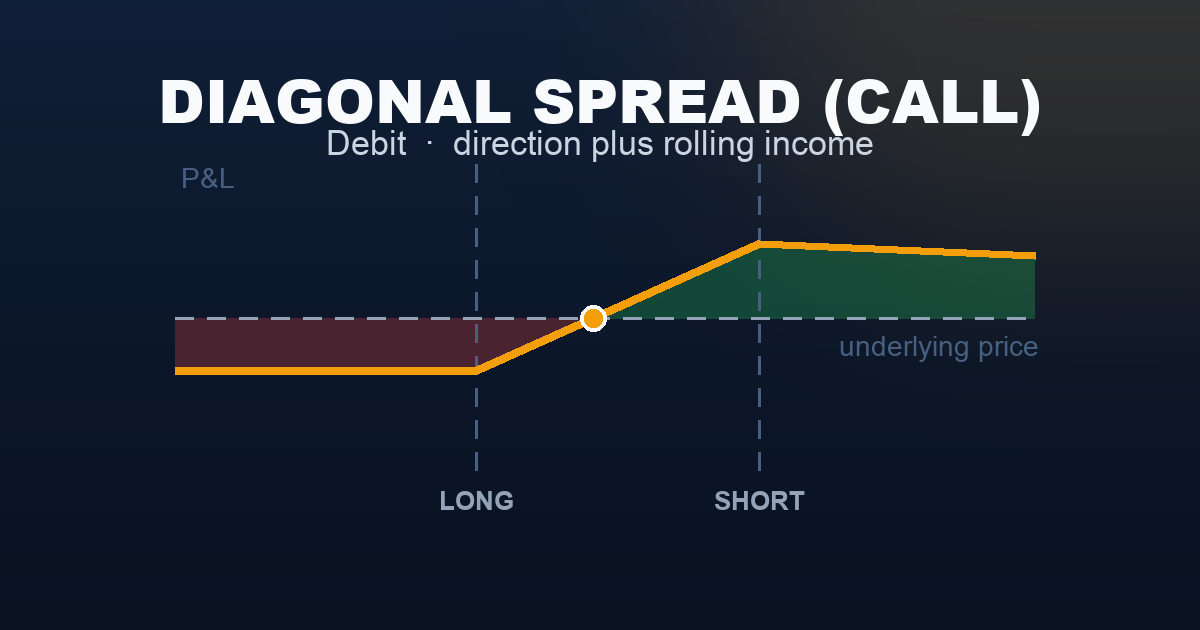 Call diagonal spread payoff diagram — defined floor loss below the long strike, gain rising into the short strike