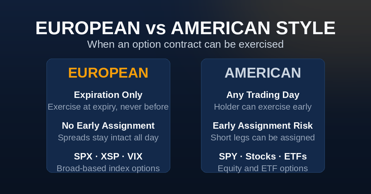 Comparison card of European versus American style options: European exercises at expiration only with no early assignment, American exercises any trading day with early assignment risk