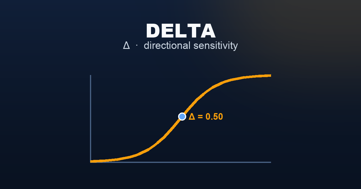 Delta (Δ) — S-curve showing call delta from 0 at deep OTM to 1 at deep ITM, with delta 0.50 at the ATM strike