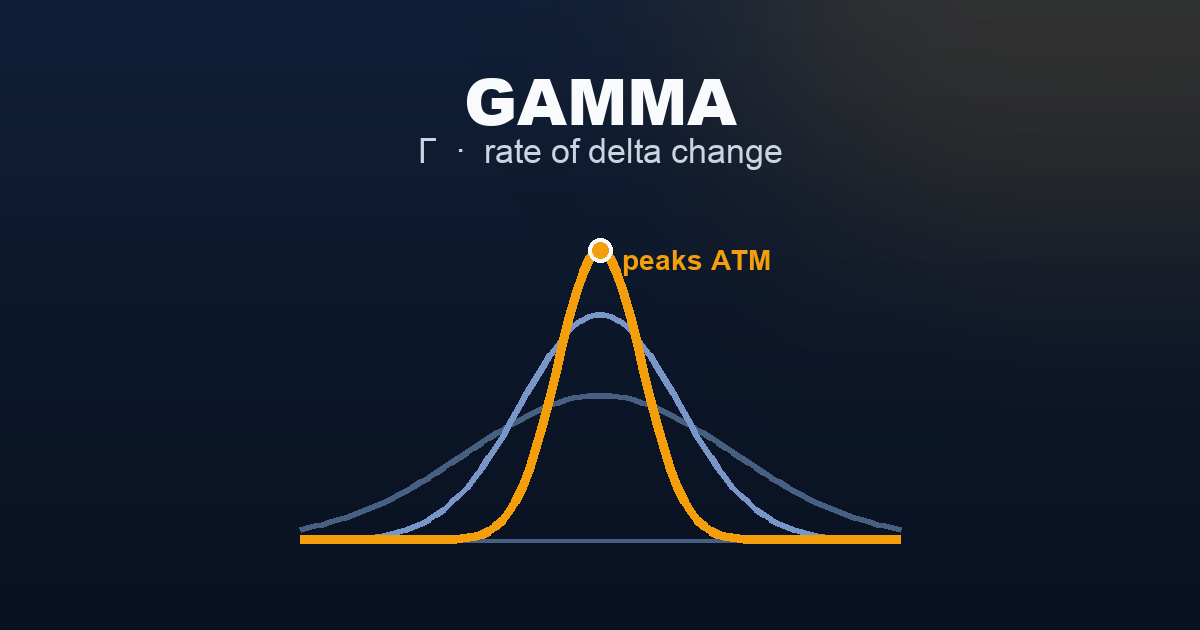 Gamma (Γ) — Bell curves showing gamma peaking at the ATM strike, with the 0DTE curve far taller and sharper than the 30DTE curve