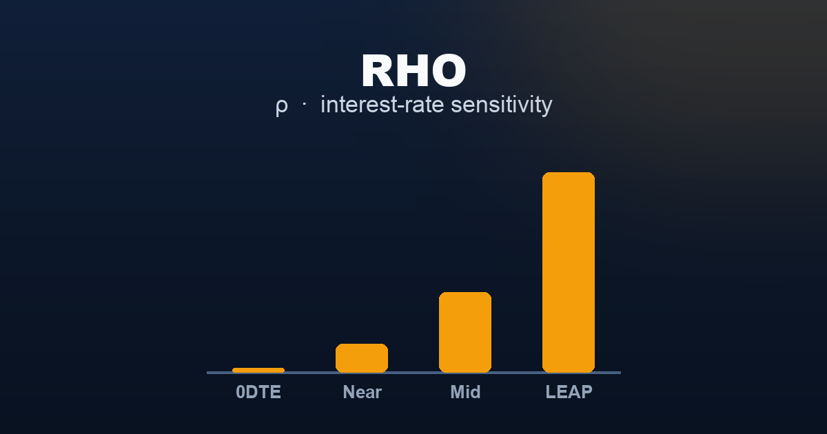 Rho (ρ) — Table showing rho relevance by DTE: zero at 0DTE, negligible near-term, small mid-term, meaningful for LEAPs