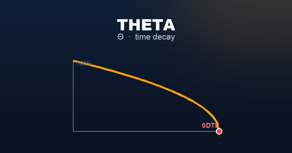 Theta (Θ) — Decay curve showing time value remaining vs days to expiry, accelerating steeply in the final weeks