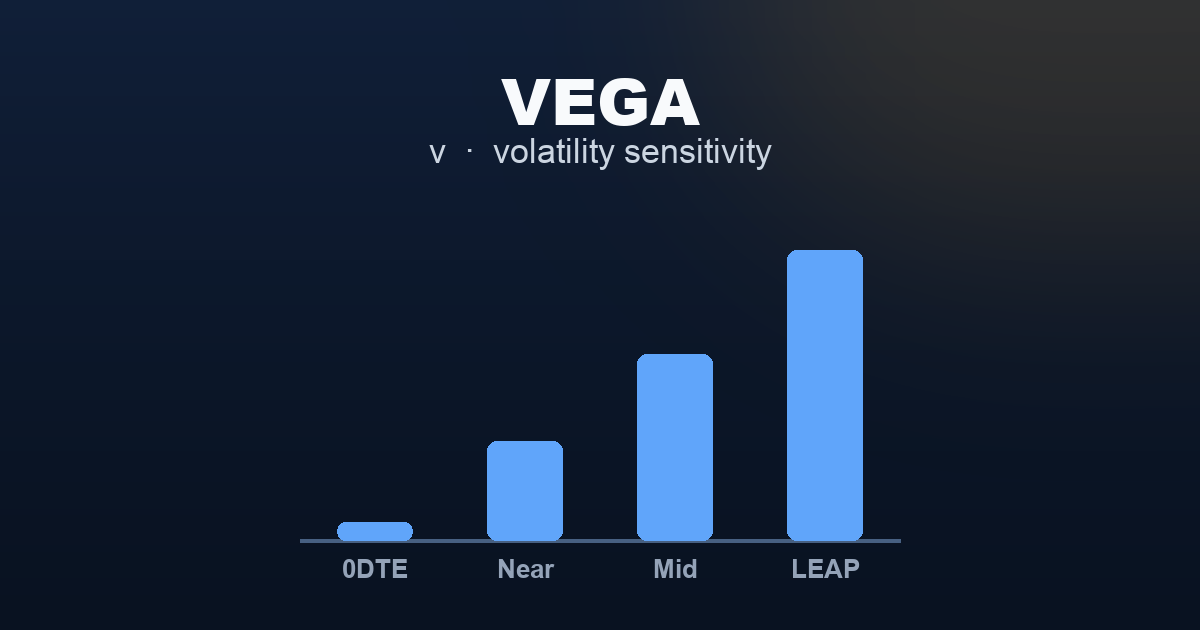 Vega (ν) — Bar chart showing relative vega magnitude rising from near-zero at 0DTE to very high for LEAPs