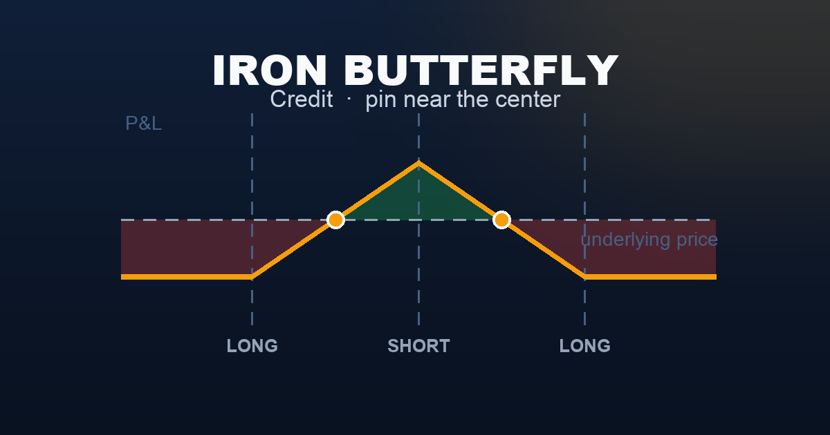 Iron butterfly payoff diagram — peak profit at the center short strike, defined losses past either long wing