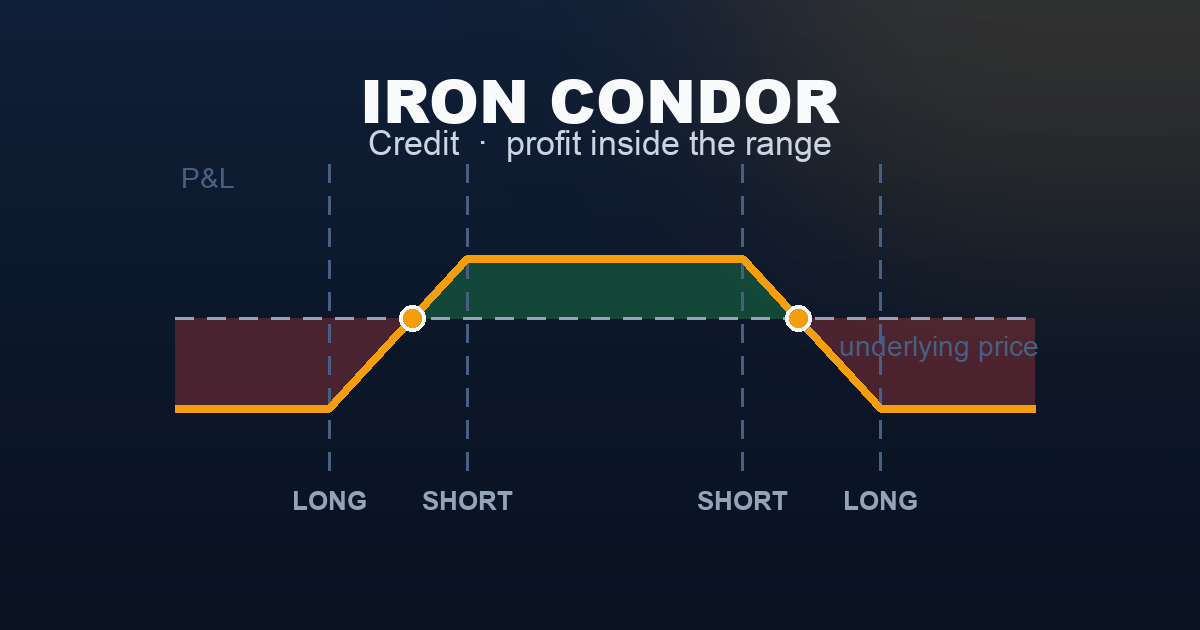 Iron condor payoff diagram — credit kept across the range between the short strikes, defined losses past either long wing
