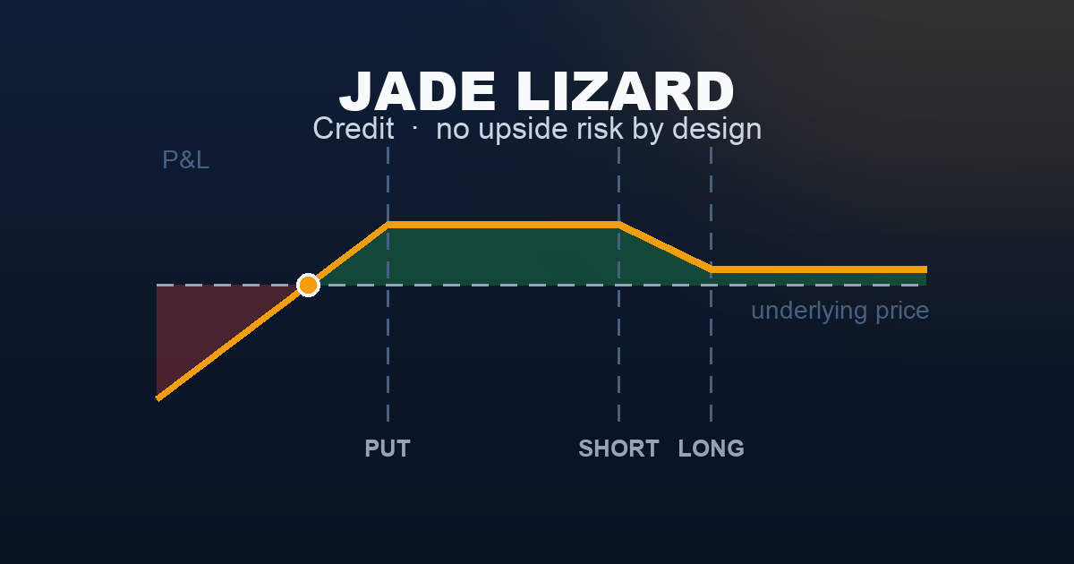 Jade lizard payoff diagram — downside loss below the put, flat credit through the middle, still-positive payoff above the call spread
