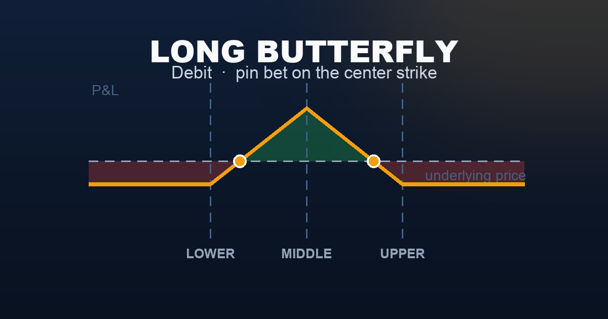 Long butterfly payoff diagram — peak profit at the middle strike, small defined loss past either wing