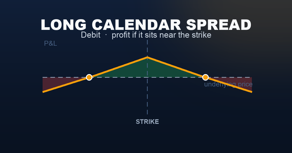 Long calendar spread payoff diagram — profit peaks near the strike, tapering to a limited loss on either side