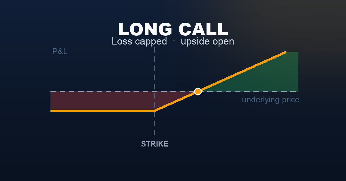 Long call payoff diagram — loss capped at the premium below the strike, profit rising without limit above breakeven