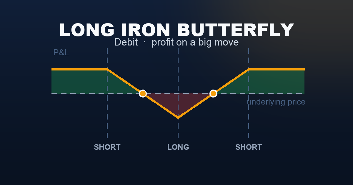 Long iron butterfly payoff diagram — capped profit past either wing, defined loss centered on the middle strike
