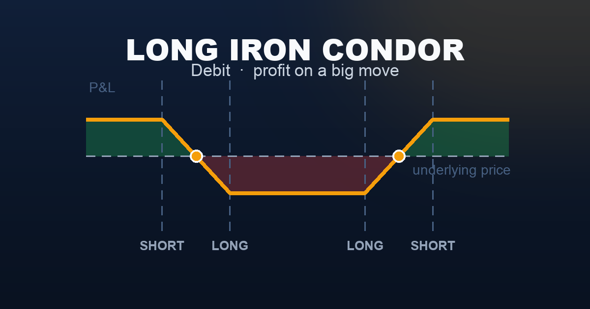 Long iron condor payoff diagram — capped profit past either wing, defined loss across the middle range