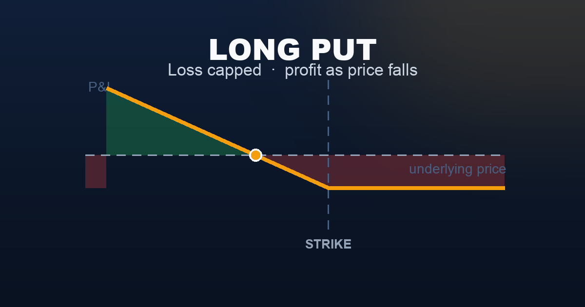 Long put payoff diagram — loss capped at the premium above the strike, profit growing as the underlying falls below breakeven
