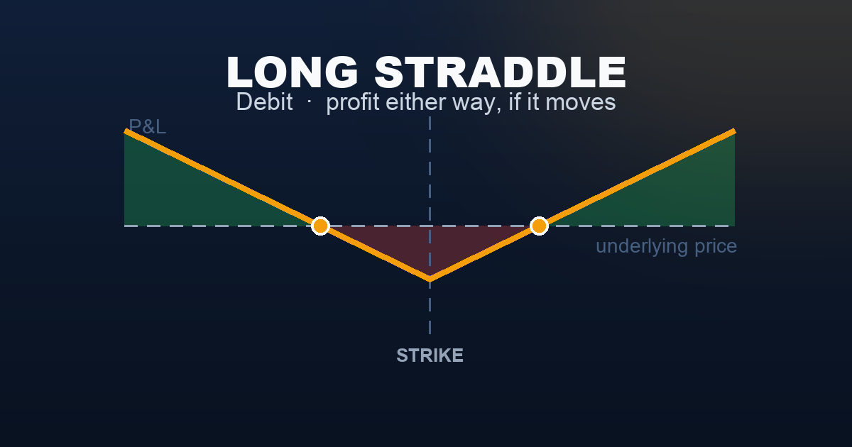 Long straddle payoff diagram — maximum loss at the strike, profit rising in either direction past breakeven