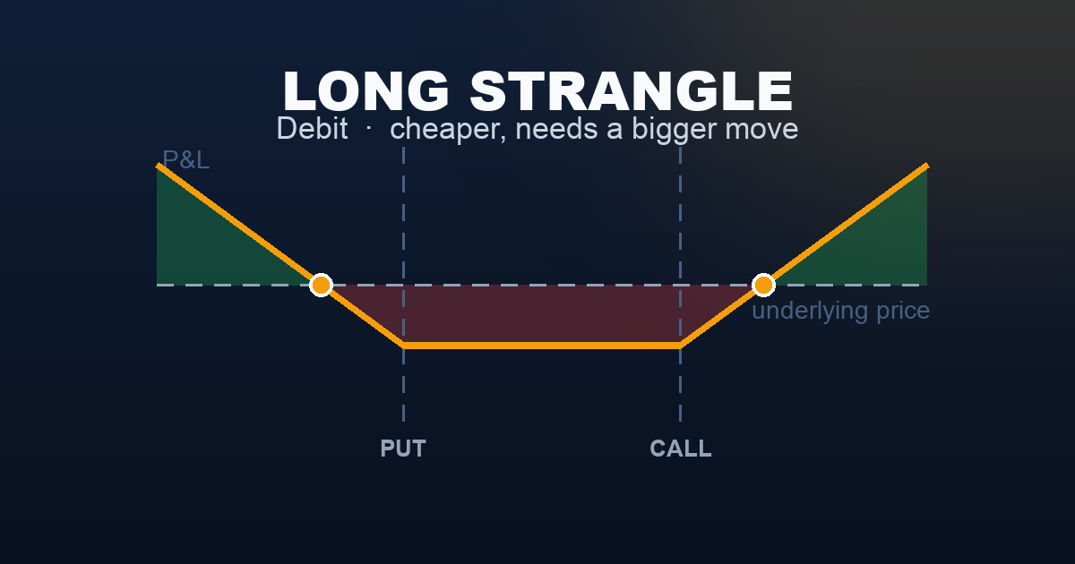 Long strangle payoff diagram — flat maximum loss between the two strikes, profit rising past either breakeven