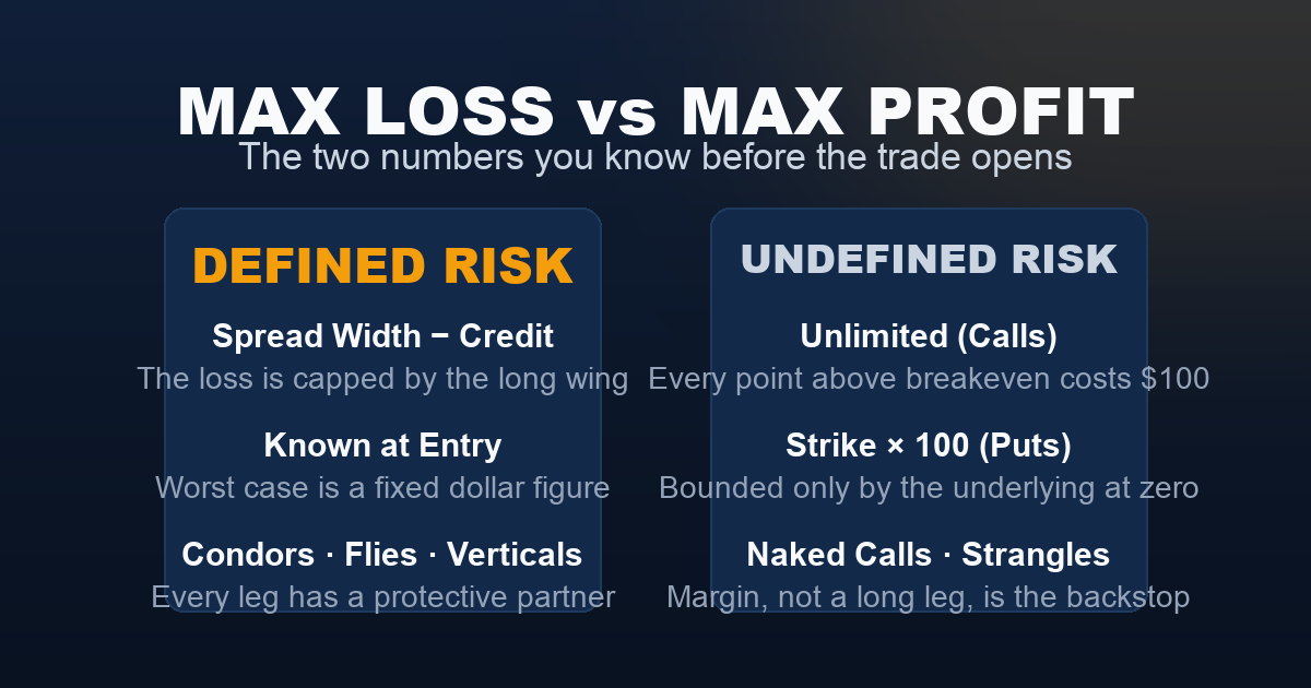Comparison card: defined-risk strategies cap max loss at spread width minus credit, while undefined-risk strategies carry unlimited loss on calls and strike times 100 on puts