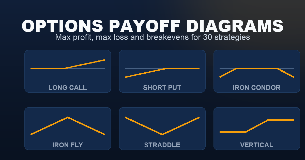 Six miniature options payoff diagrams — long call, short put, iron condor, iron fly, straddle and vertical spread — showing the characteristic shape of each at expiration