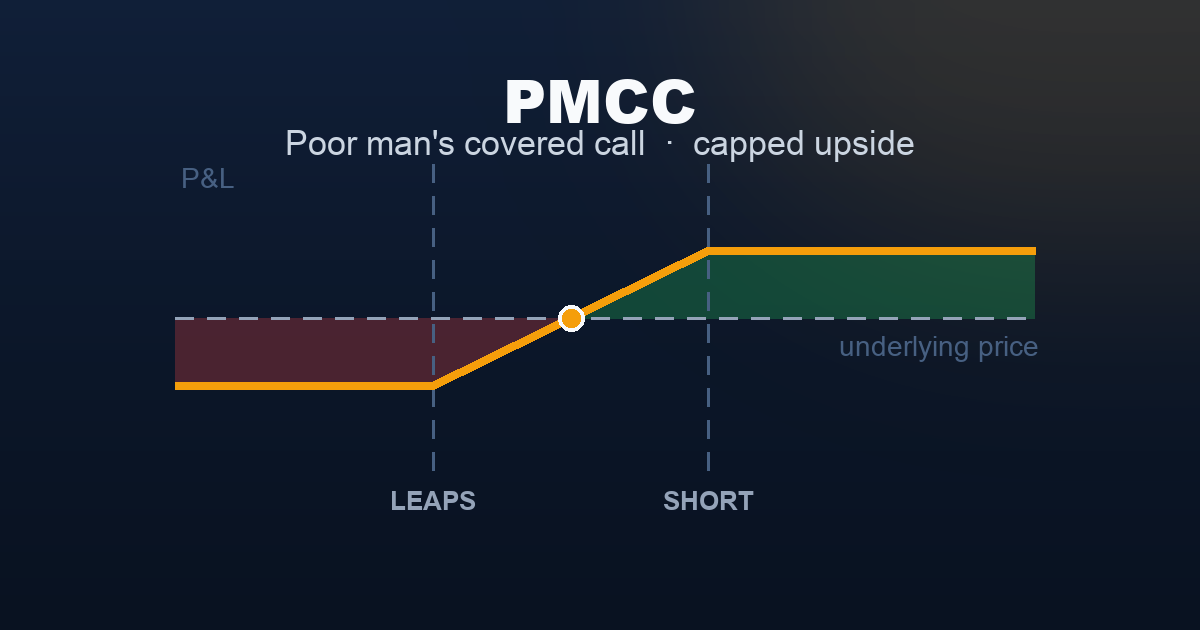 PMCC payoff diagram — defined floor loss below the LEAPS strike, gain capped above the short call strike