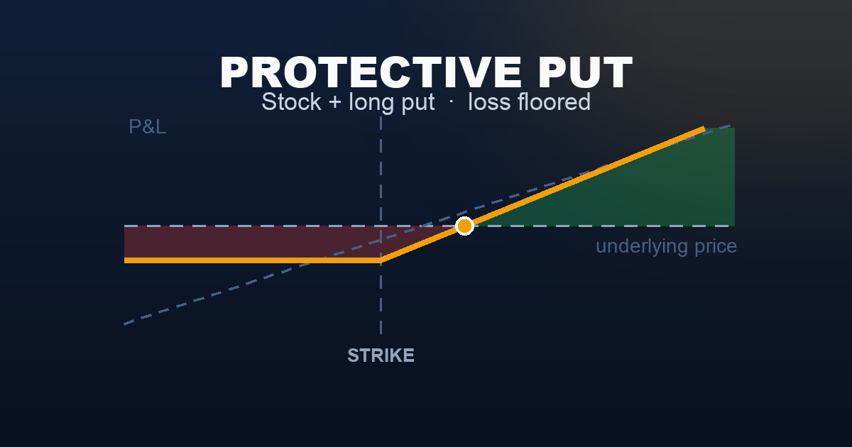 Protective put payoff diagram — long stock (dashed) with a long put flooring the downside below the strike