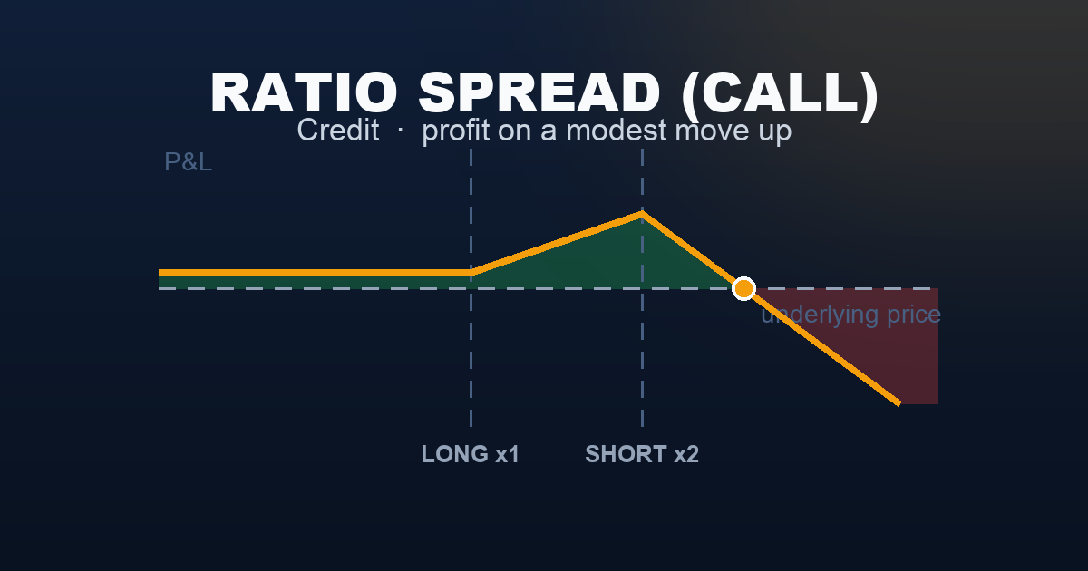 Call ratio spread payoff diagram — credit floor below, peak profit at the short strikes, unlimited loss above