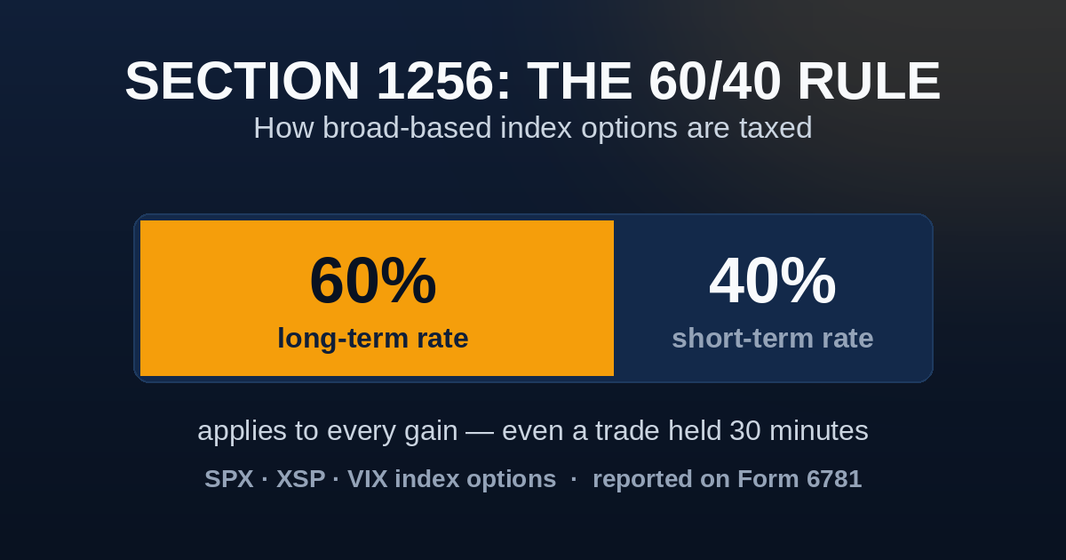 Section 1256 60/40 rule card showing 60% of gains taxed at the long-term rate and 40% at the short-term rate
