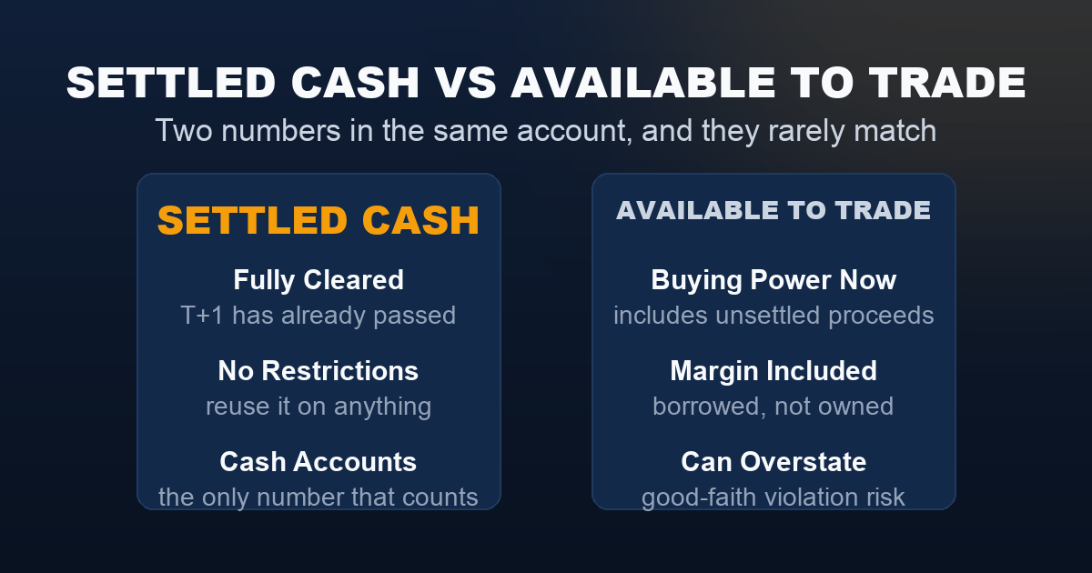 Comparison card: settled cash is fully cleared after T+1 with no restrictions, while cash available to trade is current buying power that can include unsettled proceeds and margin