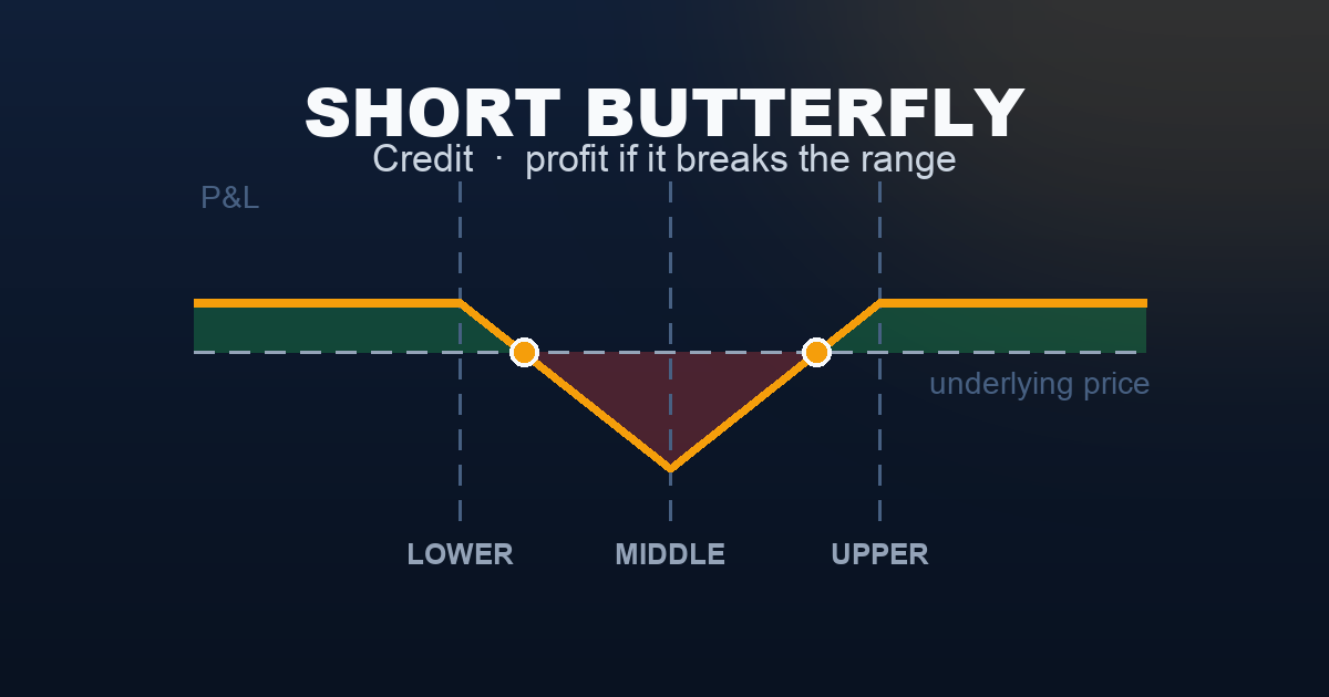 Short butterfly payoff diagram — flat credit past either wing, worst loss centered on the middle strike
