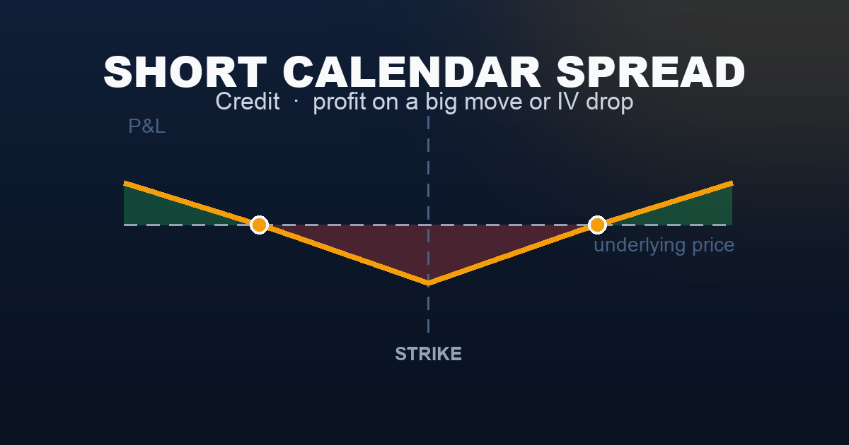 Short calendar spread payoff diagram — loss near the strike, profit on a large move or a volatility drop